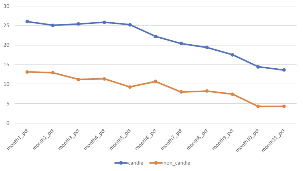 Candle related item retention